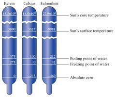 Temperature scales and key points