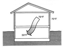 Heat transfer from hot to cold