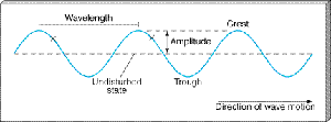 Wave properties: wavelength, amplitude, crest, trough