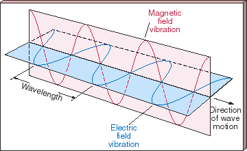 Electromagnetic wave: electric and magnetic field vibrations
