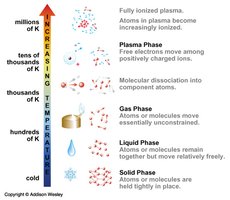States of matter and temperature scale