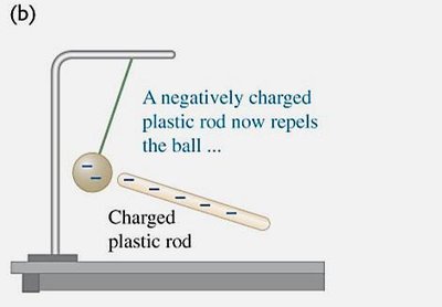 Negatively charged rod repels metal ball