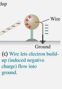 Induced charge: electrons repelled, positive region