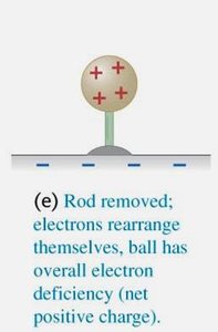 Final state: net positive charge on ball