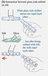Glass rods rubbed with silk