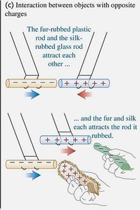 Interaction between oppositely charged objects