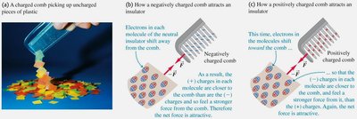 Charged comb attracting plastic pieces and polarization diagrams