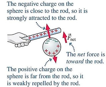 Polarization: rod and sphere, net force toward rod