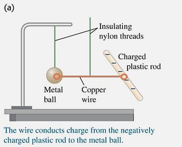 Charging by conduction: metal ball and plastic rod