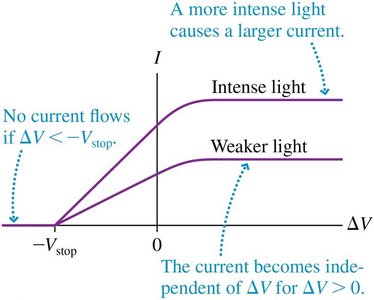 Current vs voltage for photoelectric effect