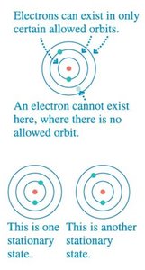 Bohr model allowed orbits
