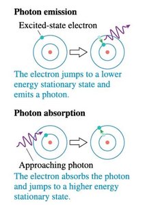 Photon emission and absorption