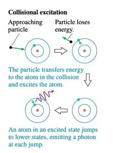 Collisional excitation