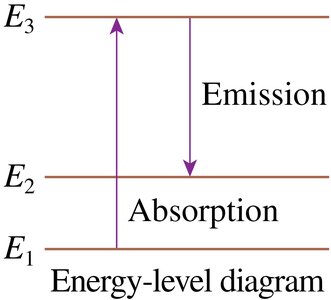 Energy-level diagram