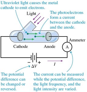 Photoelectric effect experimental setup