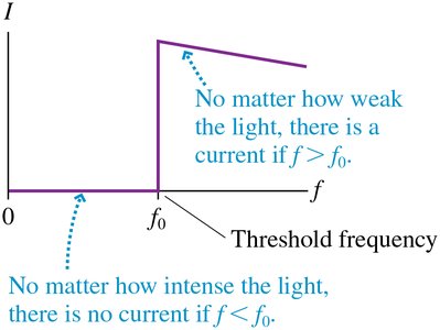Threshold frequency graph