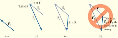 Tip-to-tail vector addition