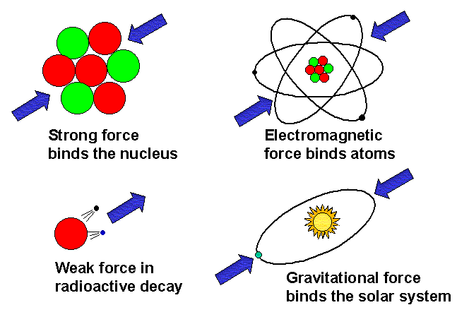 Illustration of fundamental forces