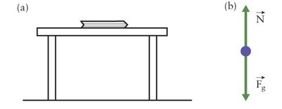 FBD of a book at rest on a table