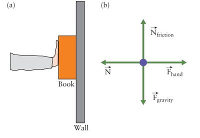 FBD of a book pushed against a wall