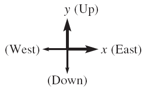 Coordinate axes for force analysis