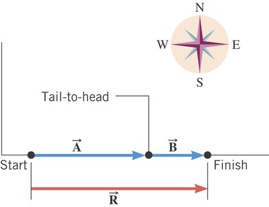 Tail-to-head vector addition example