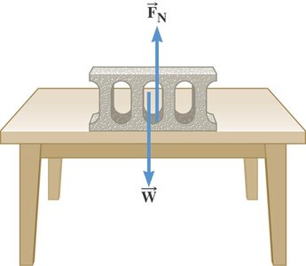 Normal force on a block