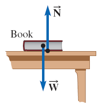 Normal force equals weight
