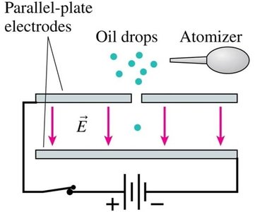 Millikan oil drop experiment