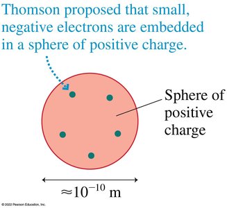 Thomson's raisin-cake model of the atom