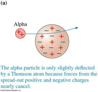 Thomson model of the atom