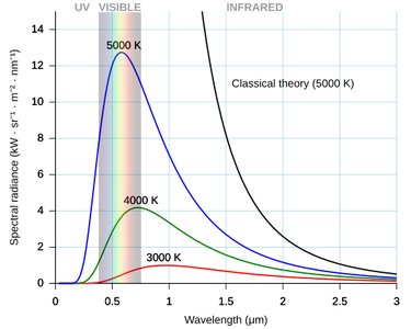 Blackbody radiation curves and classical theory