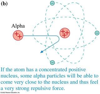 Rutherford model of the atom