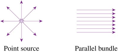 Point source and parallel bundle of light rays