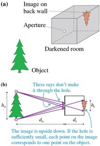 Camera obscura: object, aperture, and inverted image formation