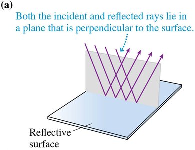 Specular reflection from a flat surface