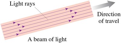 A beam of light showing parallel light rays and direction of travel