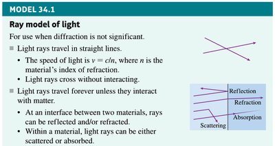 Ray model of light: rays crossing, and interactions such as reflection, refraction, scattering, and absorption
