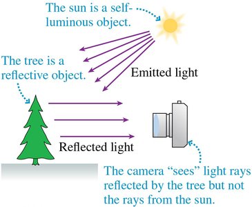 Diagram showing self-luminous and reflective objects
