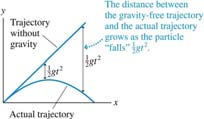 Comparison of gravity-free and actual projectile trajectories