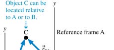 Reference frame A with object C