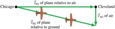 Plane navigation with wind affecting trajectory