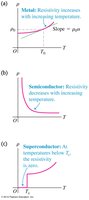 Resistivity vs. temperature for metals, semiconductors, and superconductors