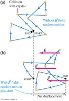 Electron motion and collisions in a conductor