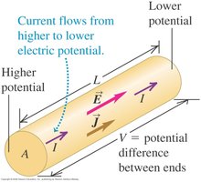 Potential difference, electric field, and Ohm's law in a conductor