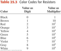 Table of resistor color codes