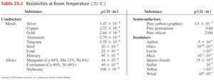 Resistivity and conductivity relationship