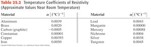 Temperature coefficients of resistivity for various materials