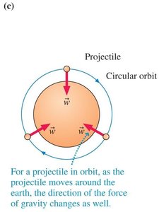 Projectile in orbit around a planet