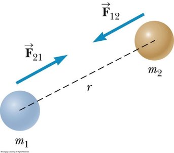 Gravitational force between two masses